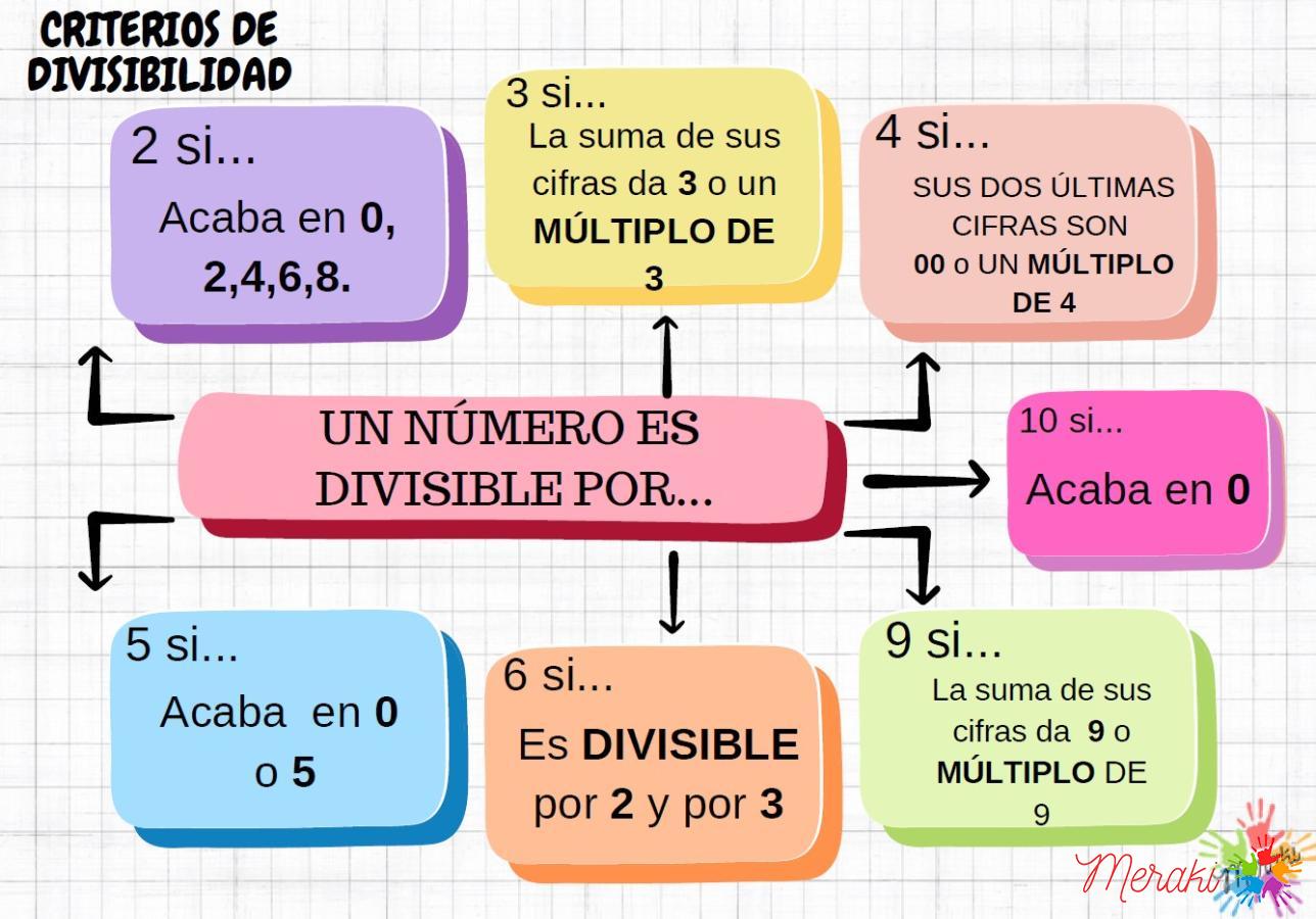 CRITERIOS DE DIVISIBILIDAD